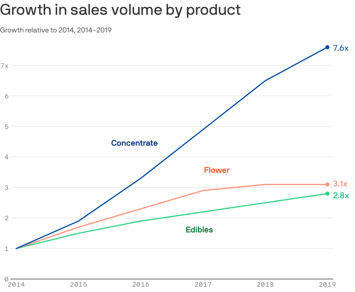 Growth in sales volume by product
