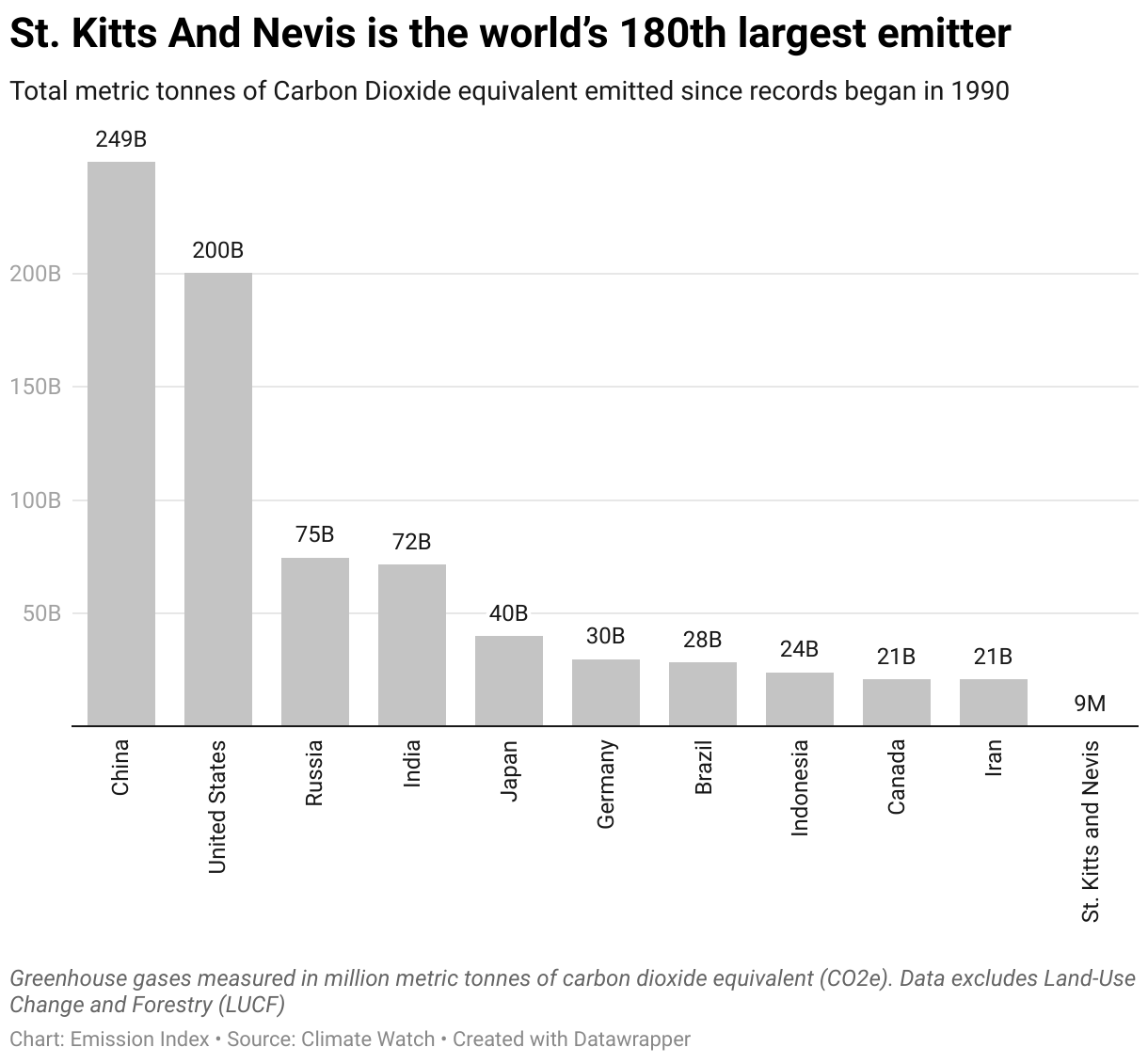 Chart showing the highest emitting countries and St. Kitts and Nevis since 1990.