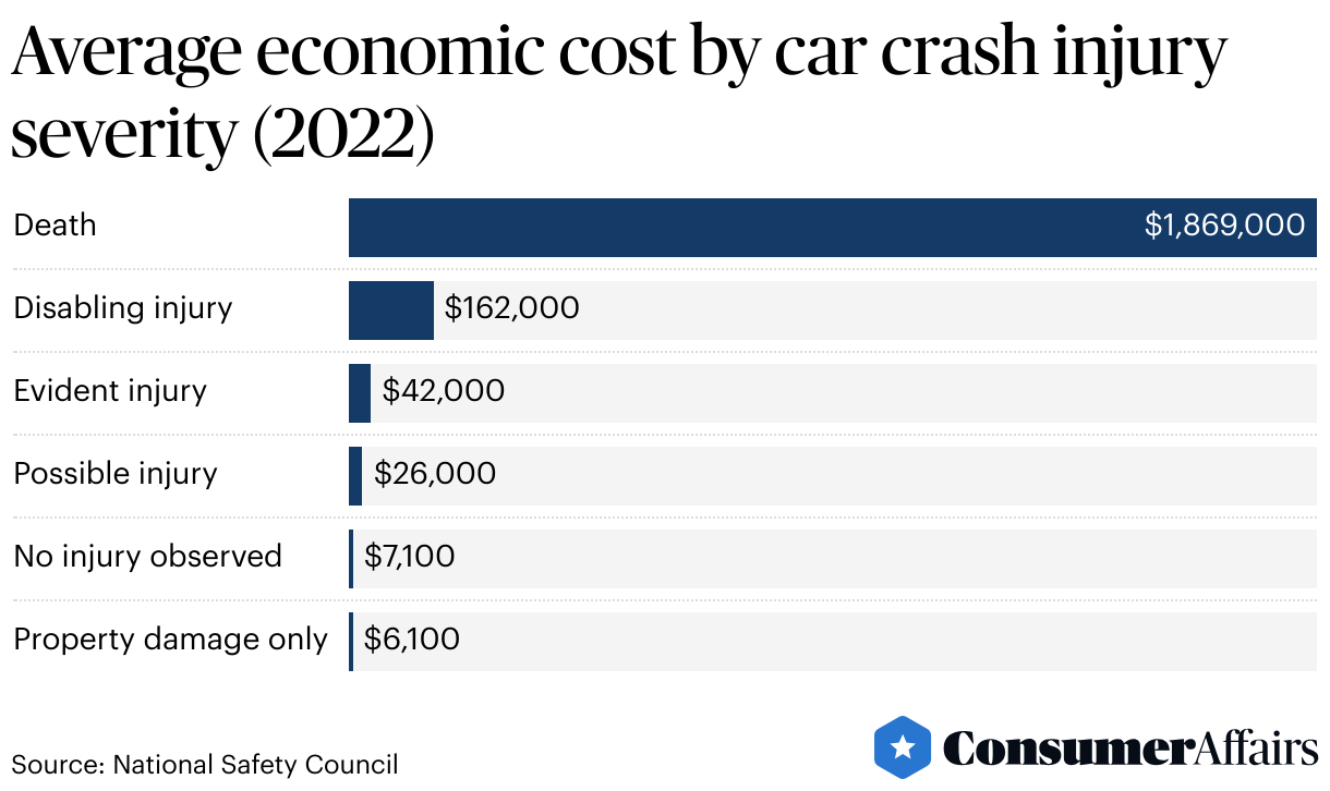 Car Accidents Statistics 2024 | ConsumerAffairs®