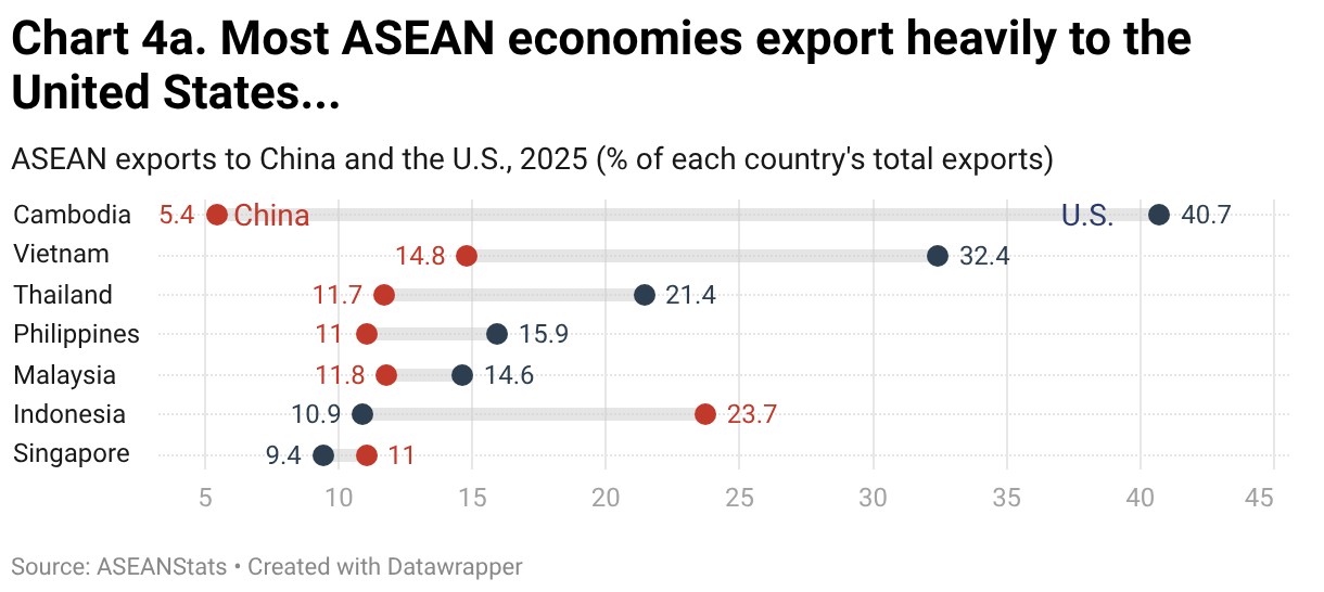 Chart 4a. Most ASEAN economies export heavily to the United States (Range Plot)