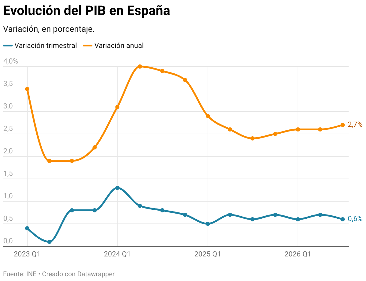 Evolución del PIB en España (Copy) (Líneas)