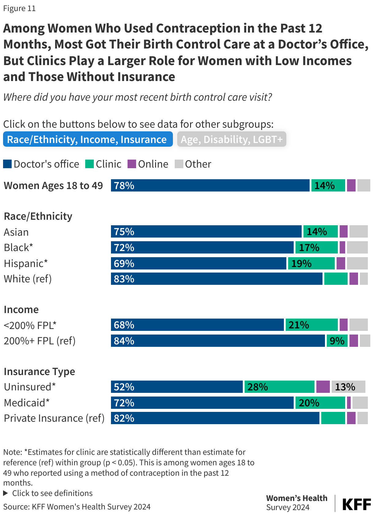 Among Women Who Used Contraception in the Past 12 Months, Most Got Their Birth Control Care at a Doctor’s Office, But Clinics Play a Larger Role for Women with Low Incomes and Those Without Insurance data chart