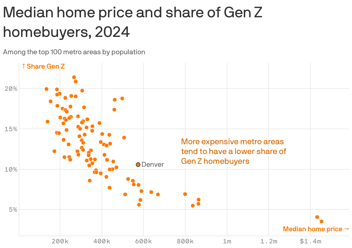 A scatterplot showing that more expensive metro areas tend to have lower shares of Gen Z homebuyers. The metro with the largest share of Gen Z homebuyers is Des Moines, Iowa, at 21.4%. It has a fairly low median home price of $267k. The metro with the lowest share is San Jose, Calif., at 3.5%. Its median home price is the highest among the cities shown, $1.45m. 10.6% of Denver homebuyers are Gen Z, and the median home price is $574k.