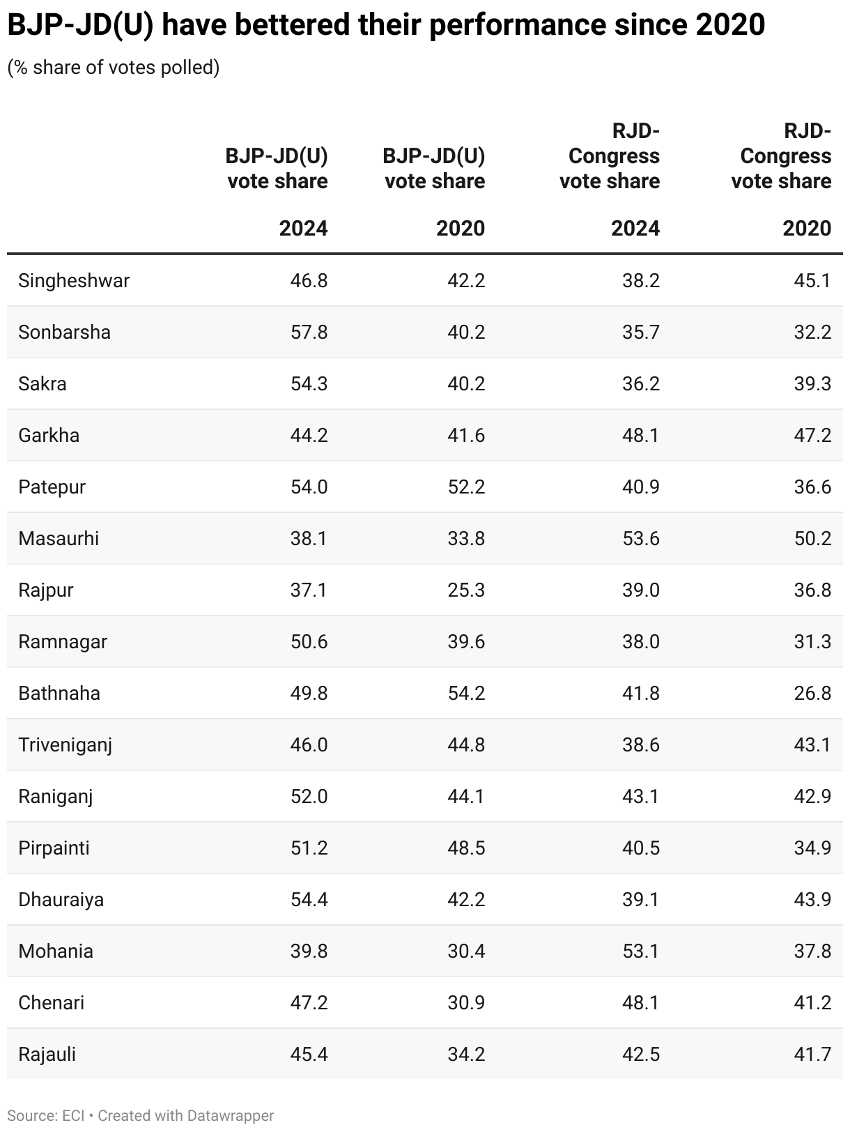 BJP-JD(U) have bettered their performance since 2020 (Table)