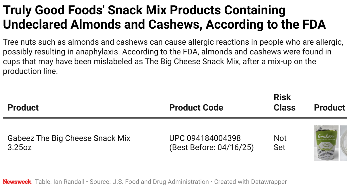 Details of the Truly Good Foods products recalled after they were found to contain undeclared almonds and cashews.