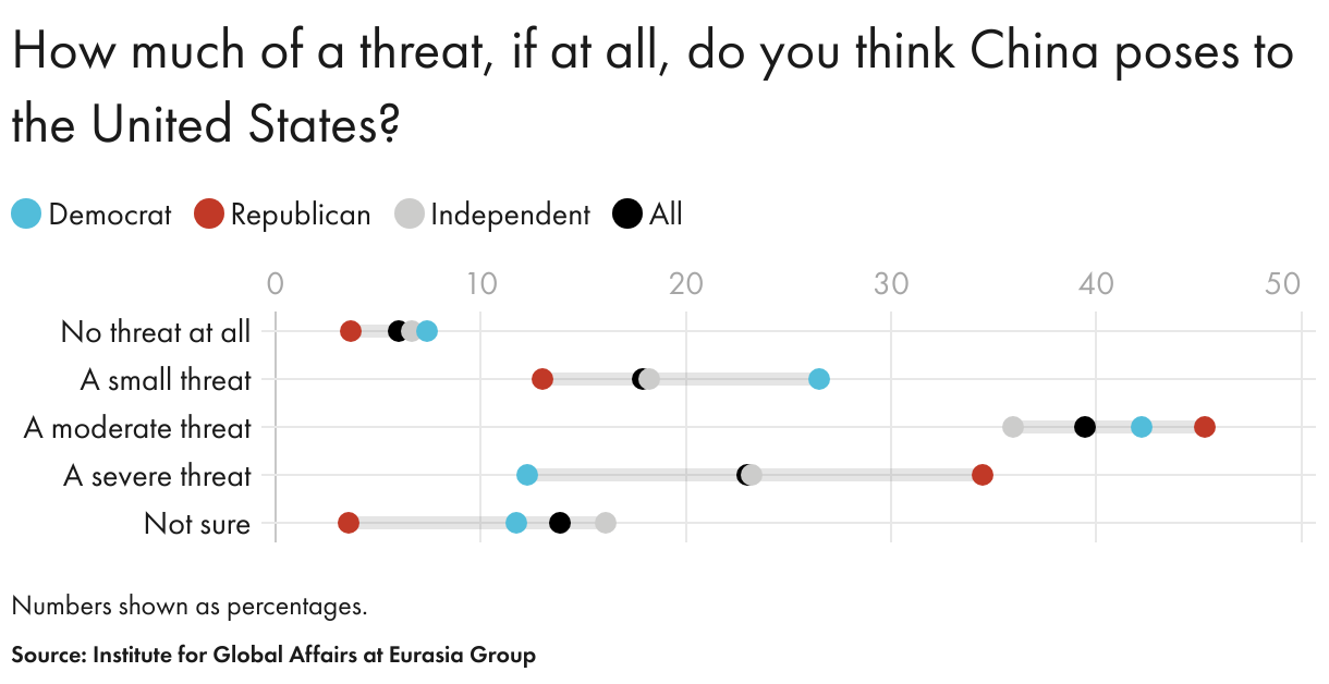 How much of a threat, if at all, do you think China poses to the United States? (Dot Plot)