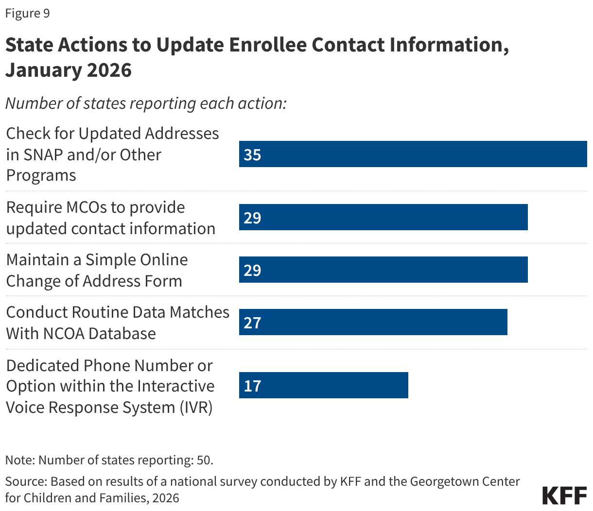 State Actions to Update Enrollee Contact Information, January 2026 (Bar Chart)