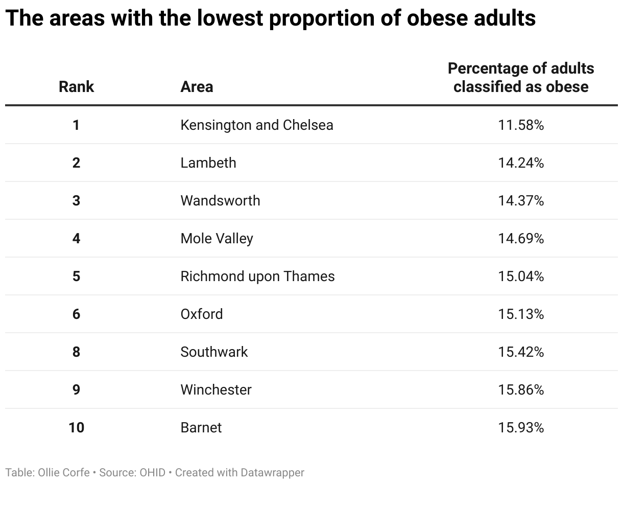 Table of least obese local authorities.