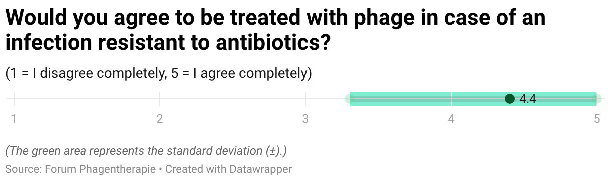 Would you agree to be treated with phage in case of an infection resistant to antibiotics? (Dot Plot)
