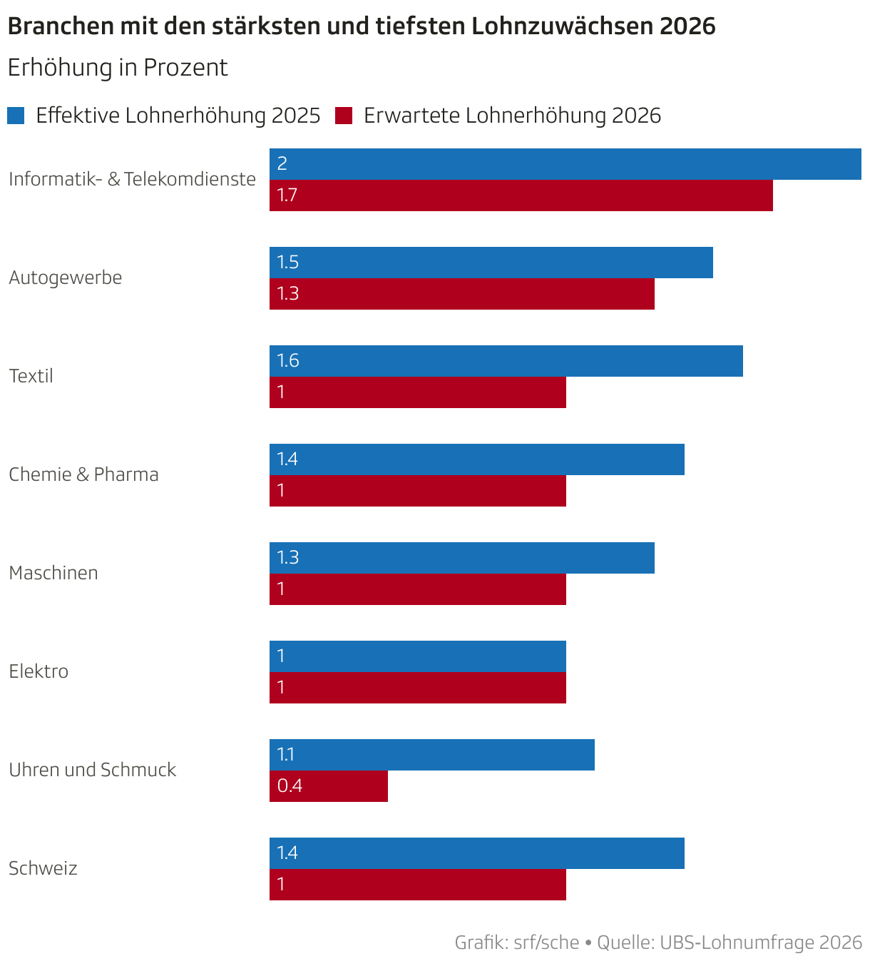 Branchen mit den stärksten und tiefsten Lohnzuwächsen 2026 (Balken (gruppiert))