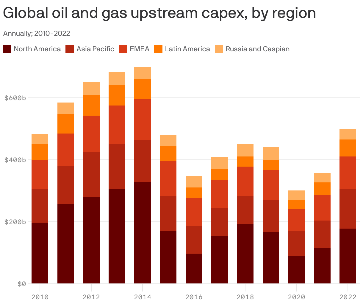 Global oil and gas upstream capex, by region