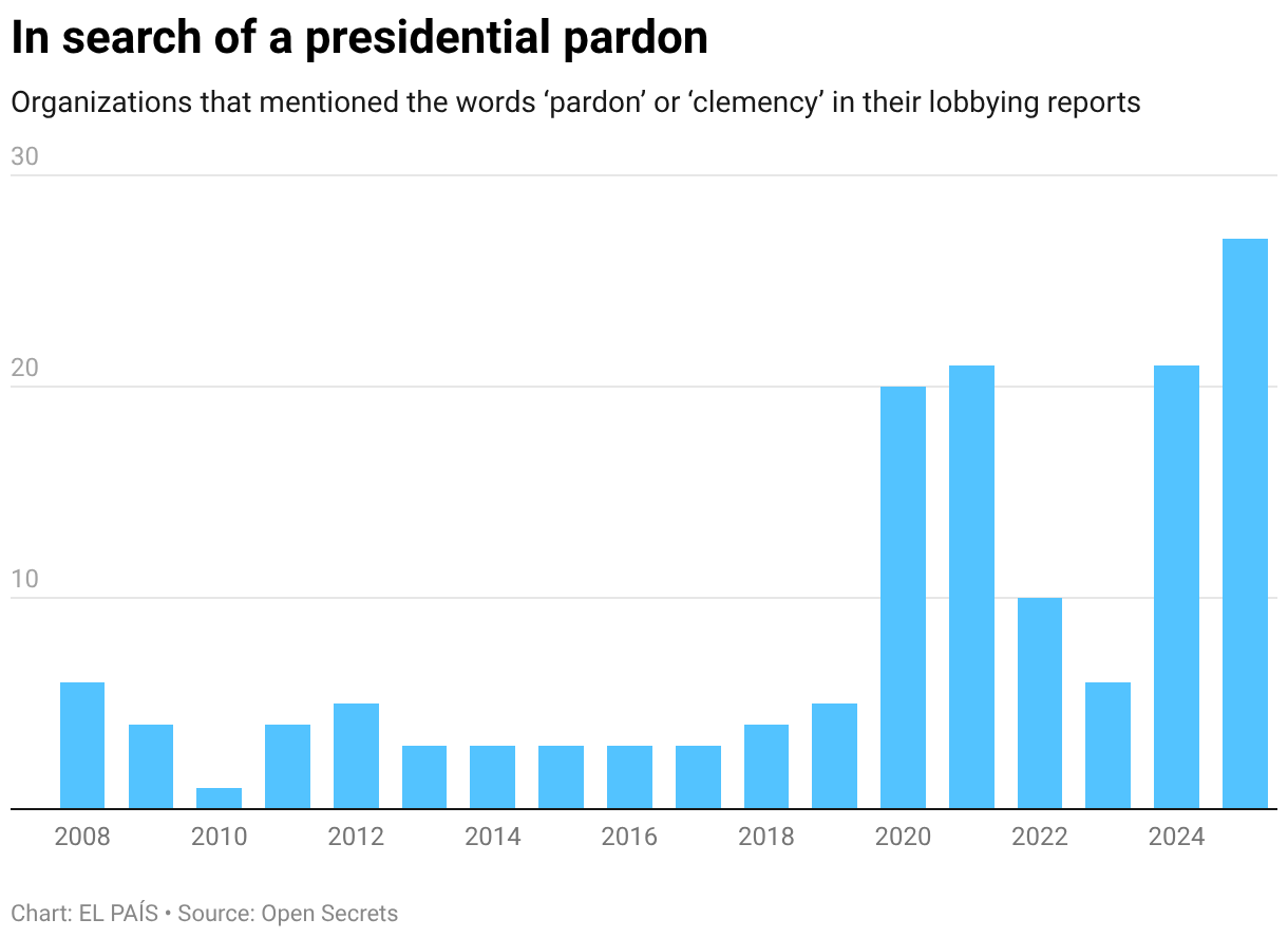 In search of a presidential pardon (Column Chart)