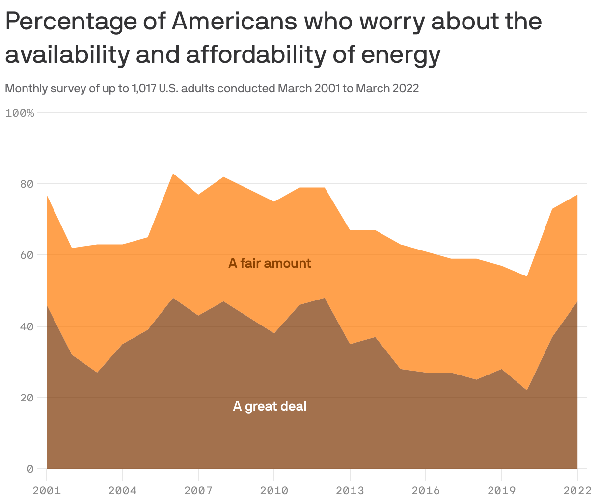 Percentage of Americans who worry about the availability and affordability of energy