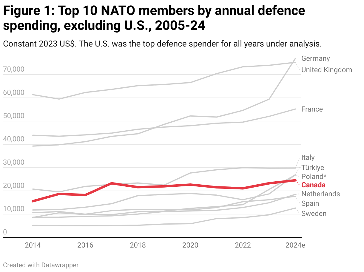 Figure 1: Top 10 NATO members by annual defence spending, excluding U.S., 2005-24 (Line chart)