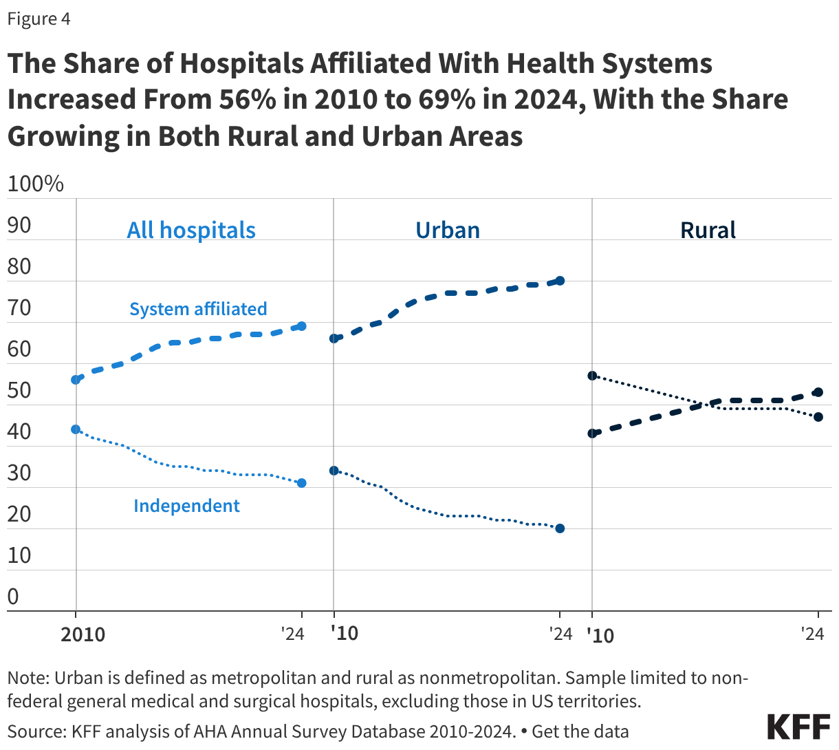 The Share of Hospitals Affiliated With Health Systems Increased From 56% in 2010 to 69% in 2024, With the Share Growing in Both Rural and Urban Areas (Line chart)