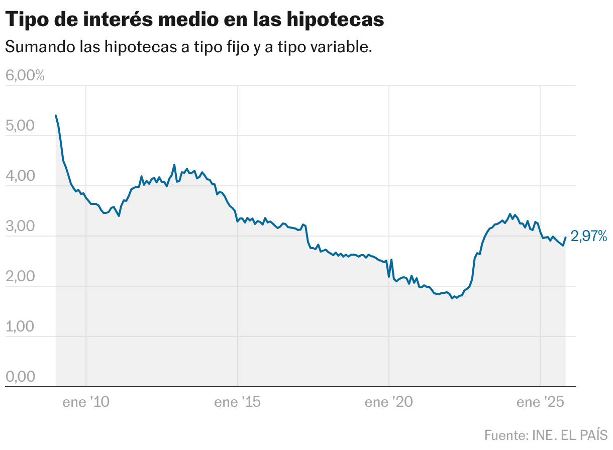 Average interest rate on mortgages (Lines)