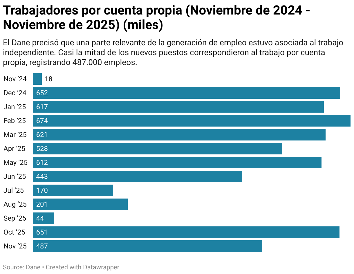 Trabajadores por cuenta propia (Noviembre de 2024 - Noviembre de 2025) (miles) (Gráfico de barras)