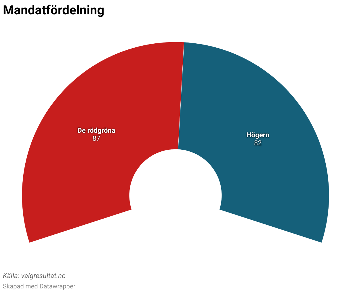 De rödgröna vinner valet i Norge: ”Tidernas comeback i norsk politik ...