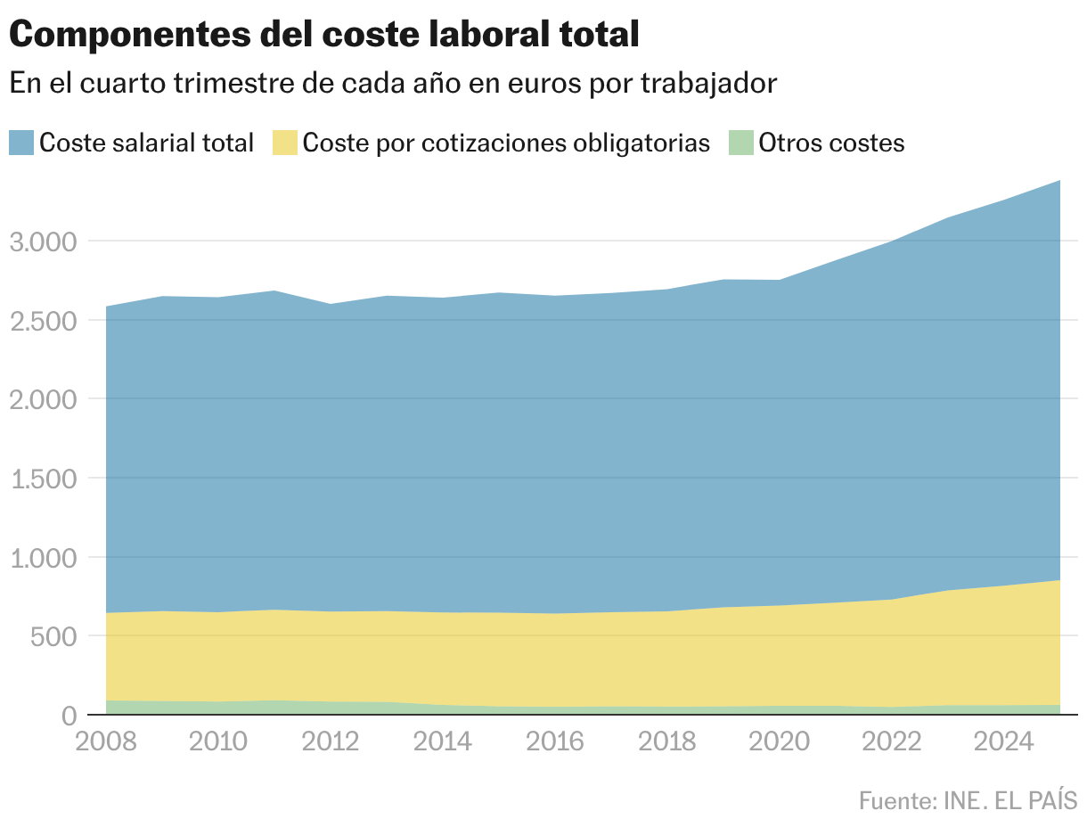 Components of Total Labor Cost (Area Chart)