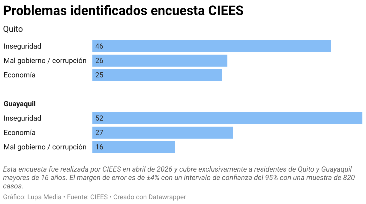 Problemas identificados en Quito y Guayaquil (Barras apiladas)