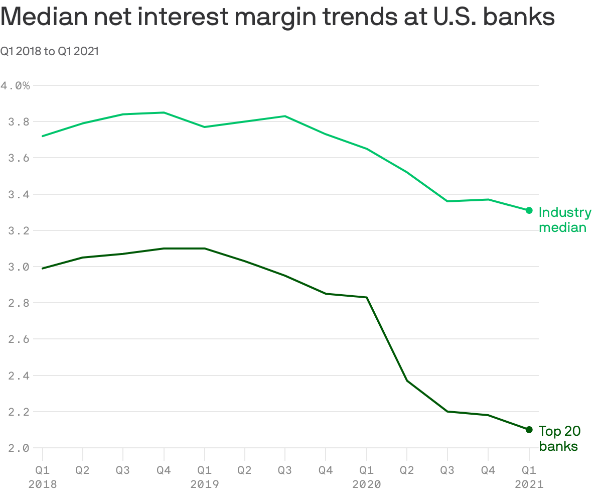 U.S. banks face liquidity dilemma as they sit on glut of cash