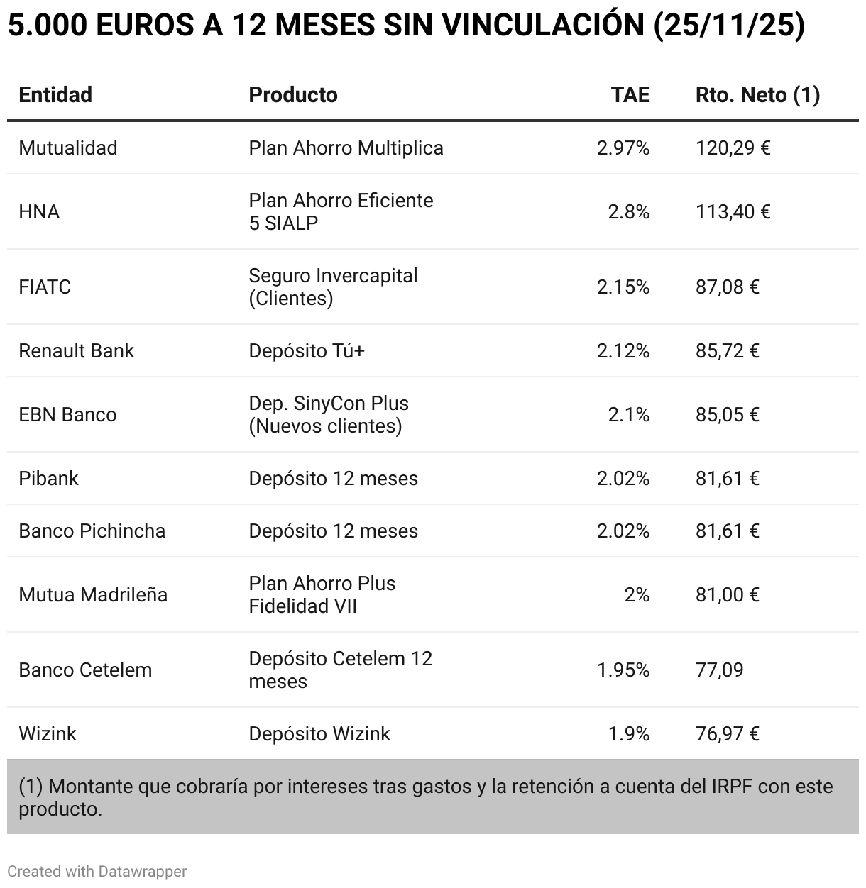 5.000 EUROS A 12 MESES SIN VINCULACIÓN (25/11/25) (Table)