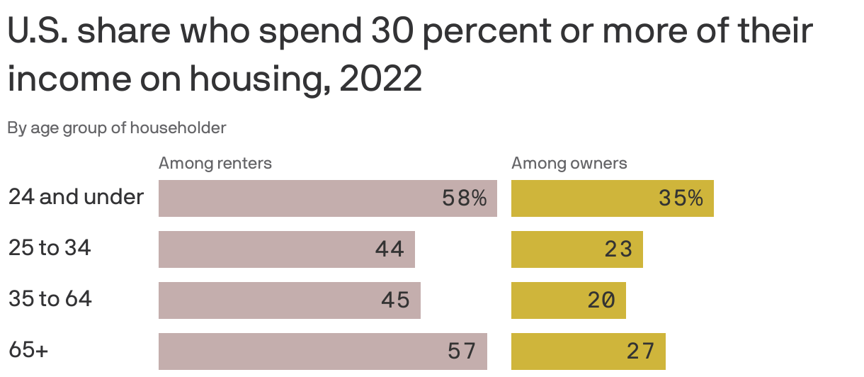 U.S. share who spend 30 percent or more of their income on housing, 2022