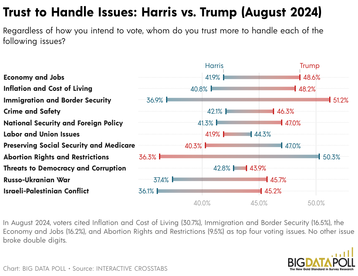 Trust to Handle Issues: Harris vs. Trump (August 2024)