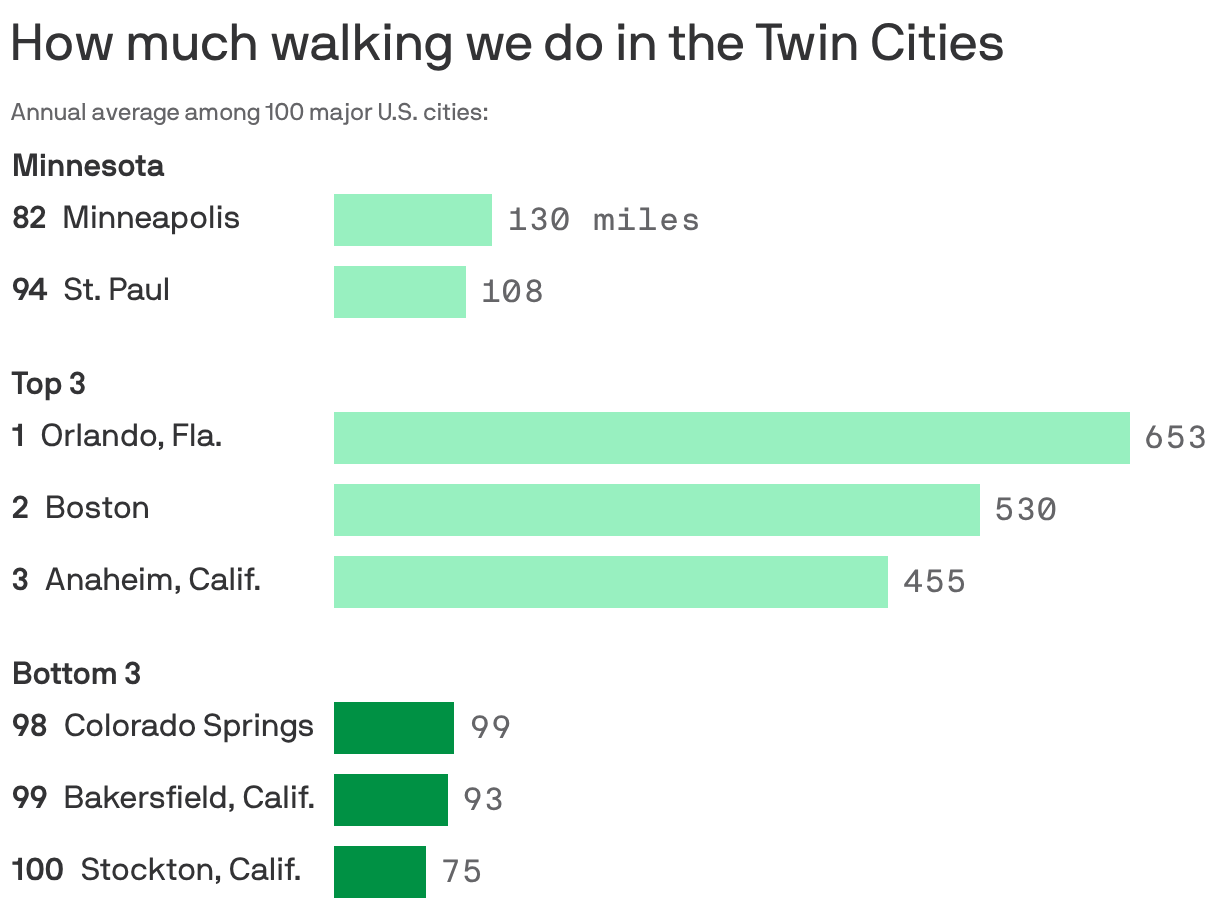 Bar chart shows the five cities where residents walk the most – Orlando, Boston, Anaheim, New Orleans and Tampa Bay – and the least: San Jose, Fresno, Colorado Springs, and Bakersfield and Stockton Calif.