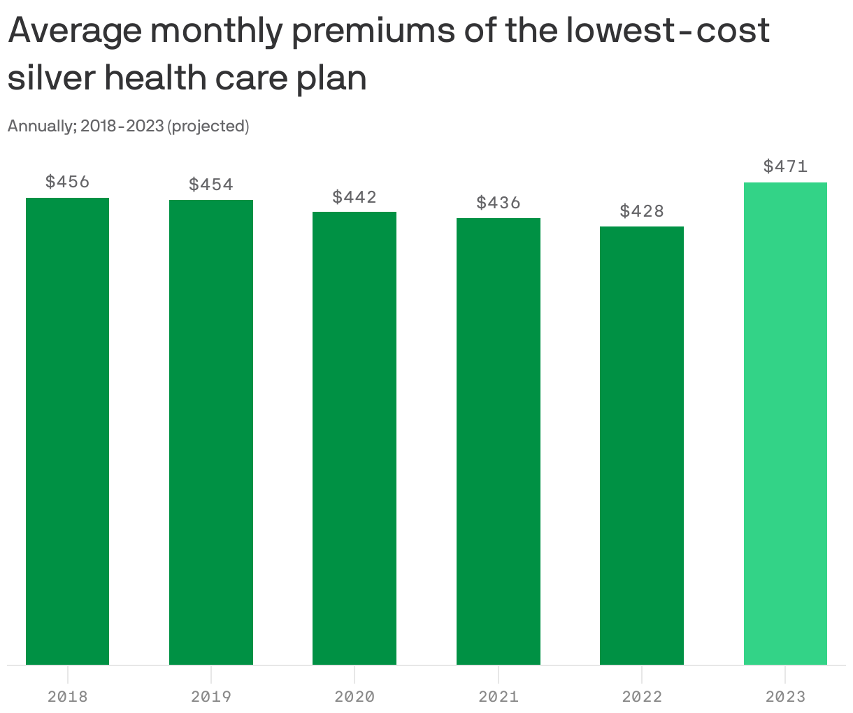 Average monthly premiums  of the lowest-cost silver health care plan