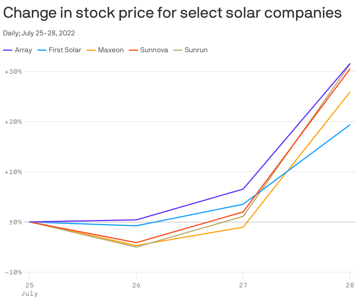 Change in stock price for select solar companies
