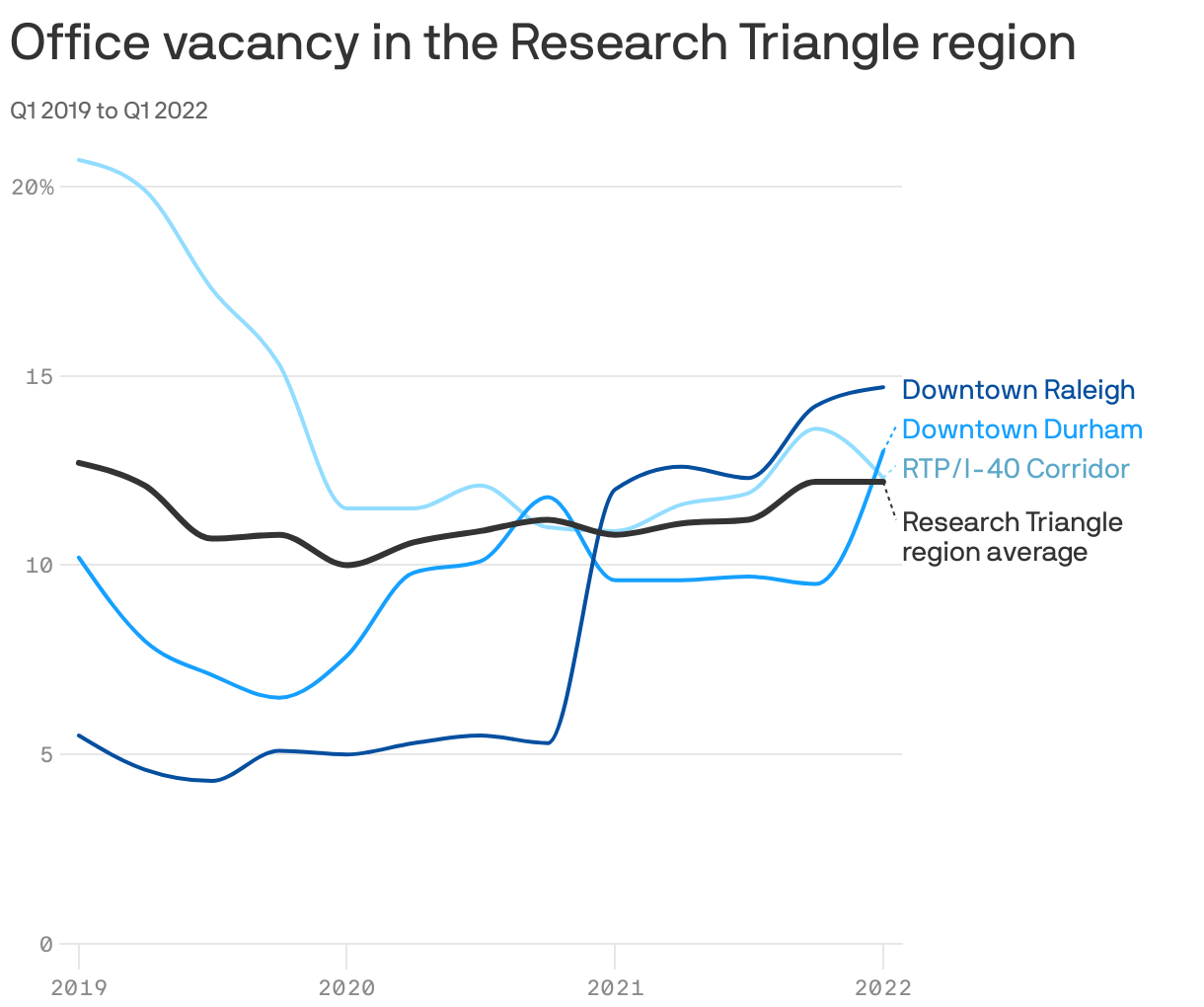 Office vacancy in the Research Triangle region