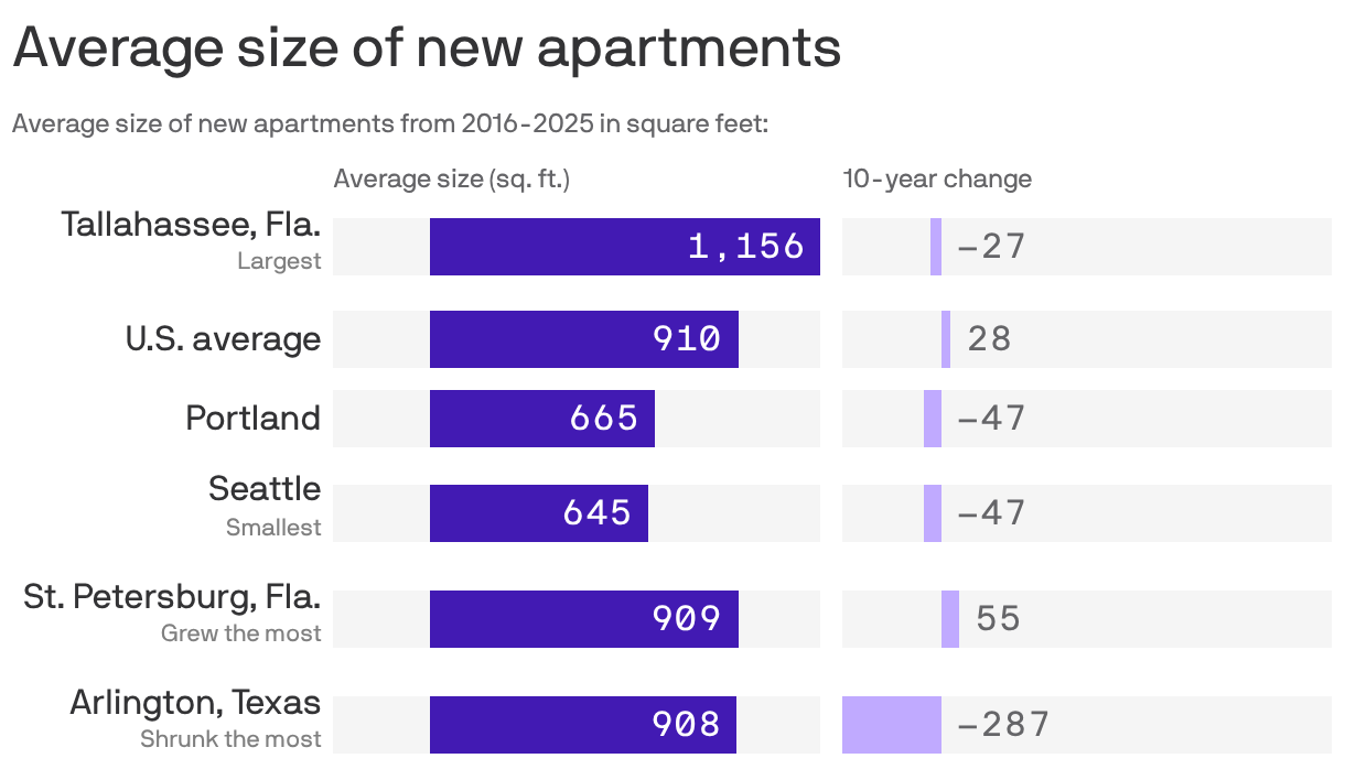 Bar chart shows the average size of new apartments, ranging from 1,156 square feet in Tallahassee, Fla., to Seattle at 645 square feet. The U.S. average is 910 square feet.