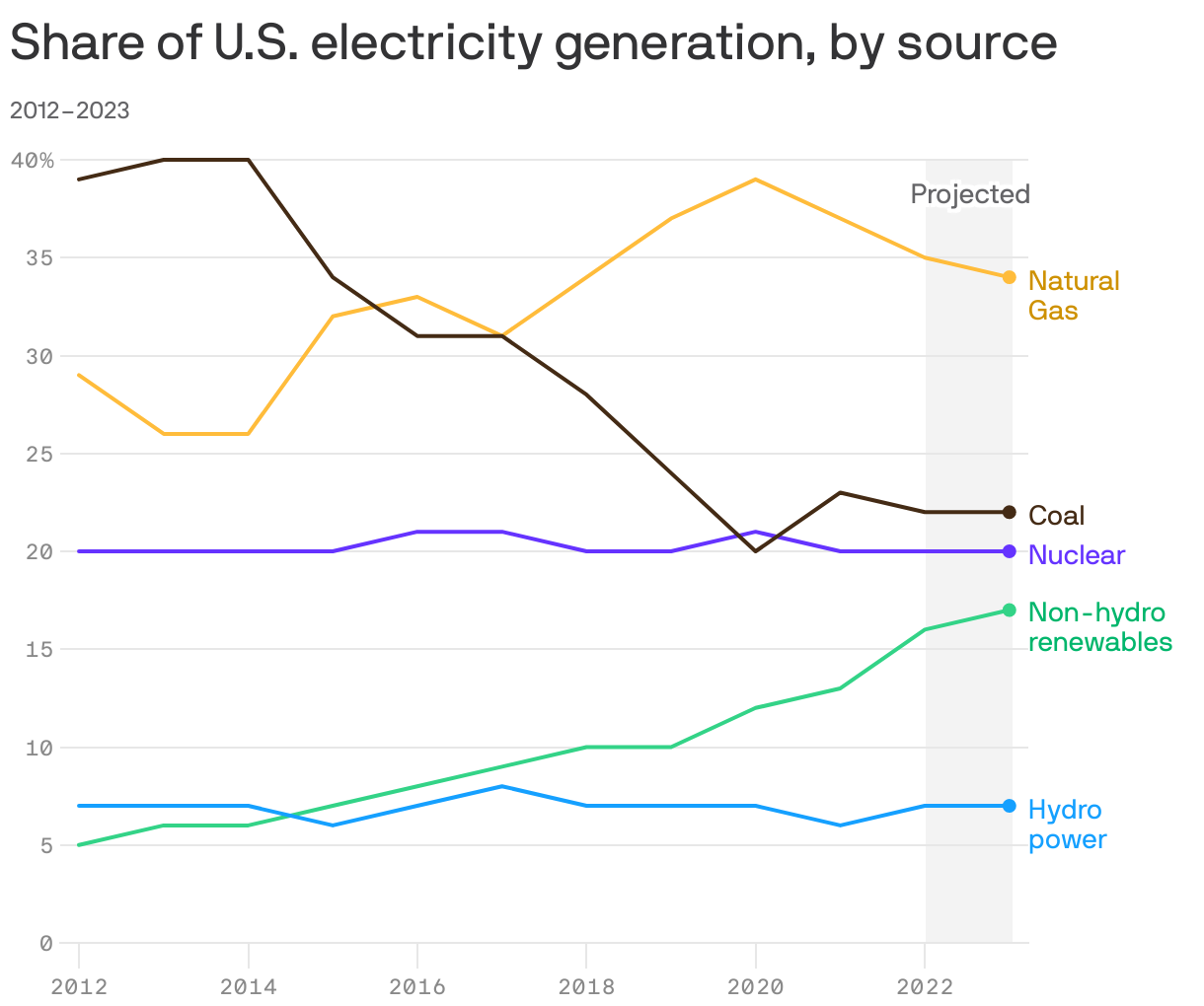 Share of U.S. electricity generation, by source