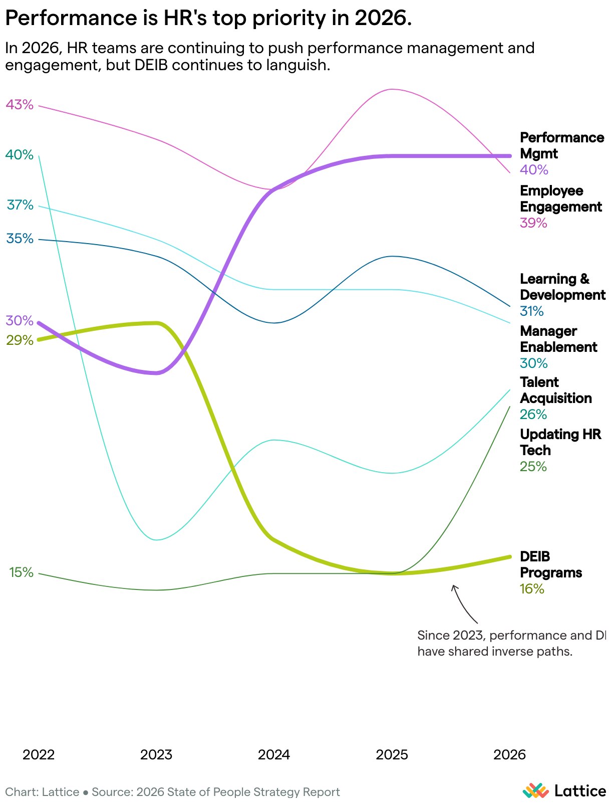 Line chart titled “Performance is HR’s top priority in 2026.” Performance management (40%) and employee engagement (39%) lead priorities. Learning &amp; development (31%), manager enablement (30%), talent acquisition (26%), and updating HR tech (25%) follow. DEIB programs (16%) have declined steadily since 2023, while performance rose sharply over the same period. Key insight: Since 2023, performance and DEIB have moved in opposite directions, with performance climbing and DEIB deprioritized.