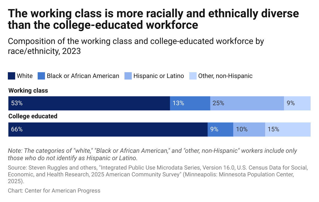 Bar chart showing that white workers make up barely half of the working class but nearly two-thirds of the college-educated workforce.