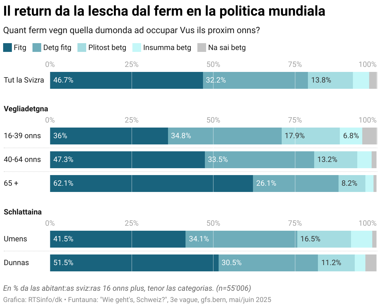Il return da la lescha dal ferm en la politica mundiala (Stacked Bars)