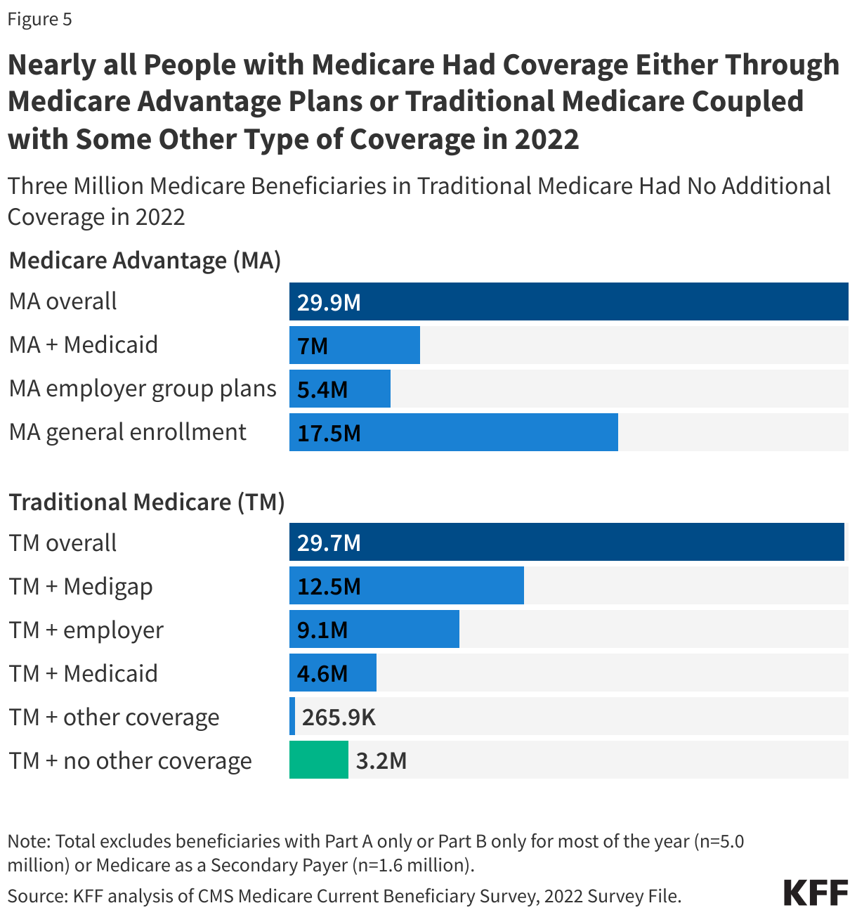 Nearly all People with Medicare Had Coverage Either Through Medicare Advantage Plans or Traditional Medicare Coupled with Some Other Type of Coverage in 2022