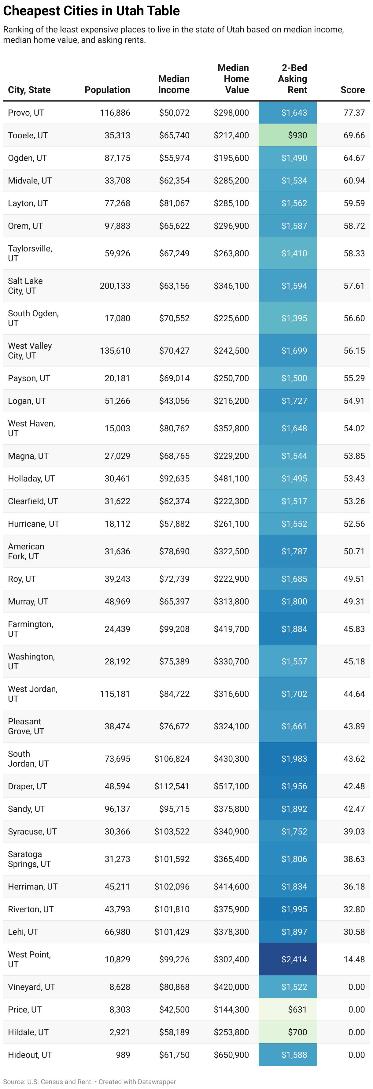 Cheapest Places to Live in Utah