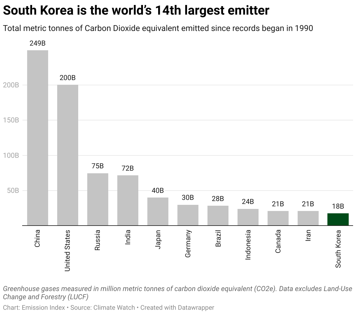 Chart showing the highest emitting countries and South Korea since 1990.