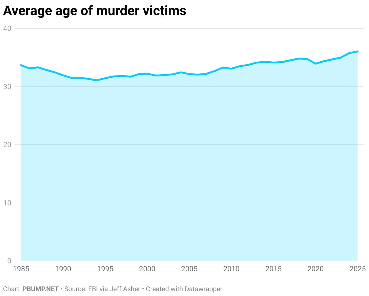 Average age of murder victims (Line chart)