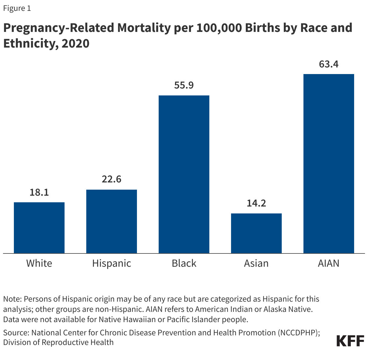 Pregnancy-Related Mortality per 100,000 Births by Race and Ethnicity, 2020 data chart