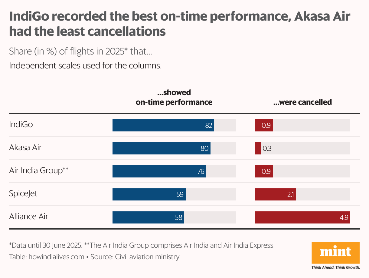 A side-by-side bar chart that shows where five major airlines—IndiGo, Air India Group, Akasa Air, SpiceJet and Alliance Air—fared on on-time performance and cancellations in 2025. IndiGo led in on-time performance and Akasa Air had the lowest share of cancellations.