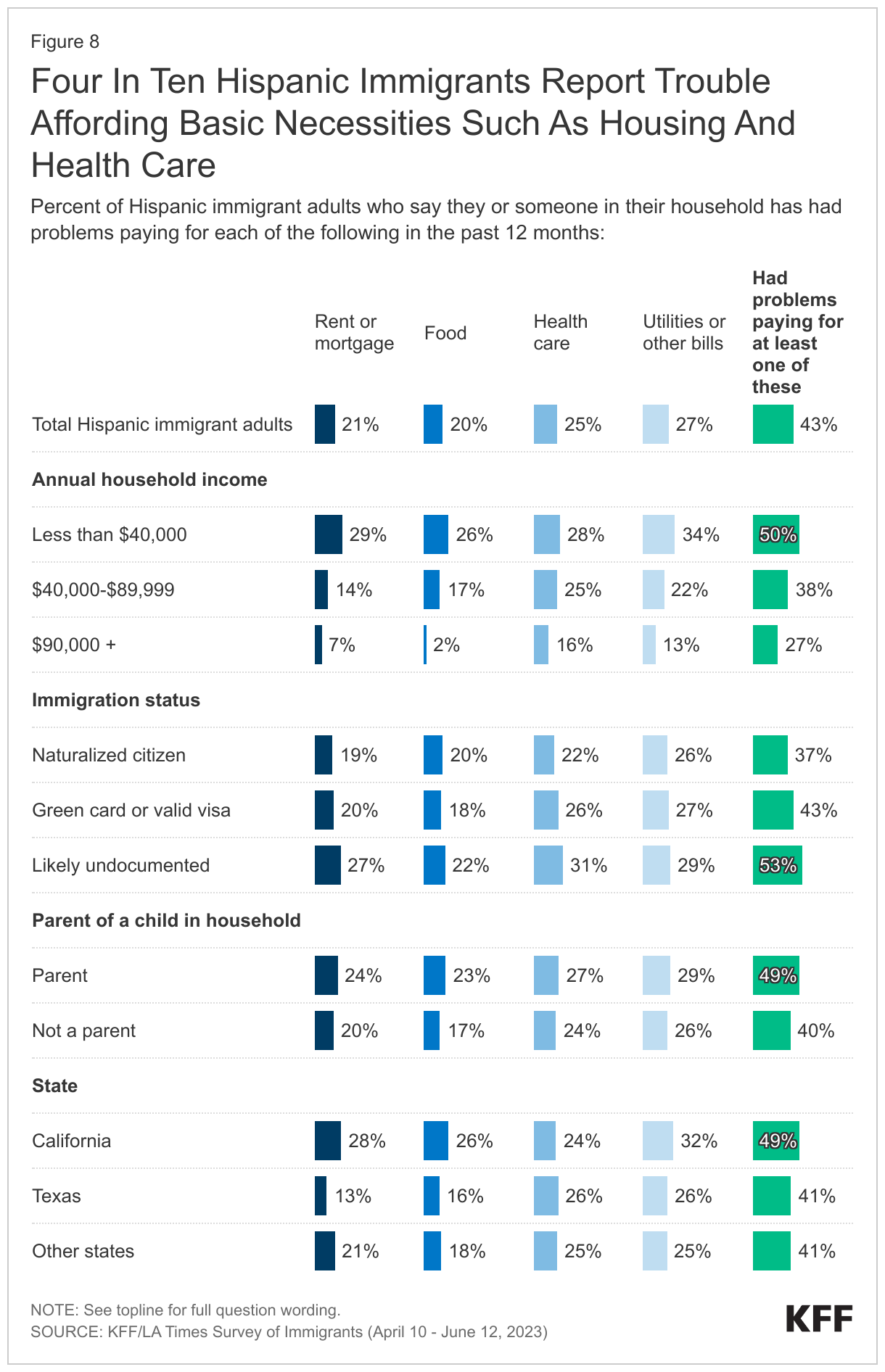 Four In Ten Hispanic Immigrants Report Trouble Affording Basic Necessities Such As Housing And Health Care data chart