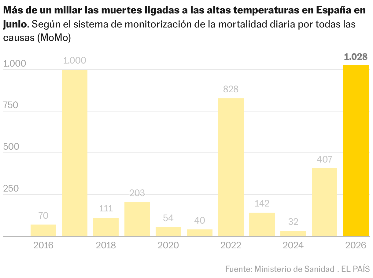 Gráfico de columnas