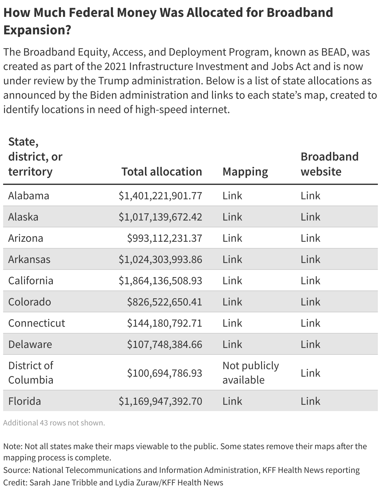 How Much Federal Money Was Allocated for Broadband Expansion?