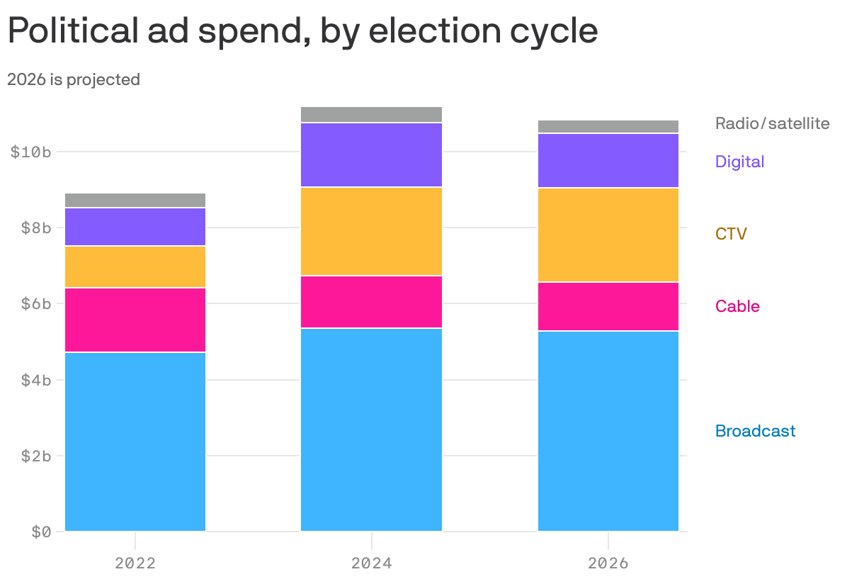 A stacked column chart showing the amount spent on political ads by election cycle. $8.9 billion was spent in 2022, $11.2 billion in 2024 and $10.8 billion is projected to be spent in 2026. The majority of spending is on broadcast mediums.
