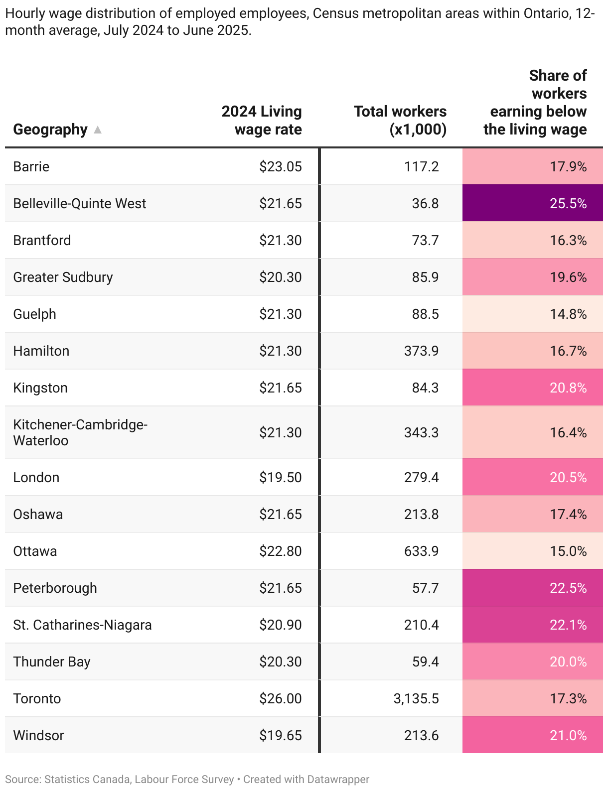 Table 4: Total workers in each city (Table)