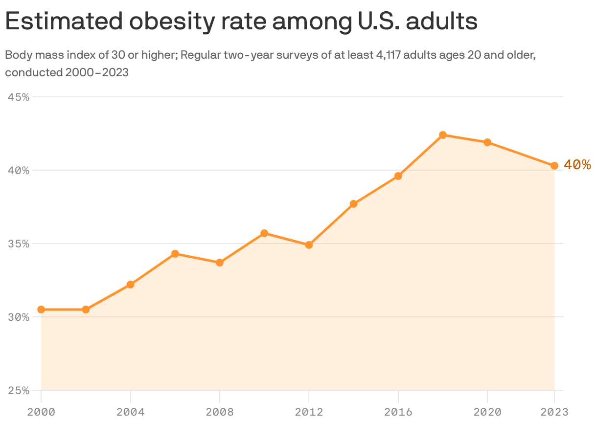 A line chart showing the estimated obesity rate among U.S. adults from 2000 to 2023. From an analysis conducted every other year, the rate increased from 30.5% in 2000 to a peak of 42.4% in 2018, before declining slightly to 40.3% in 2023.