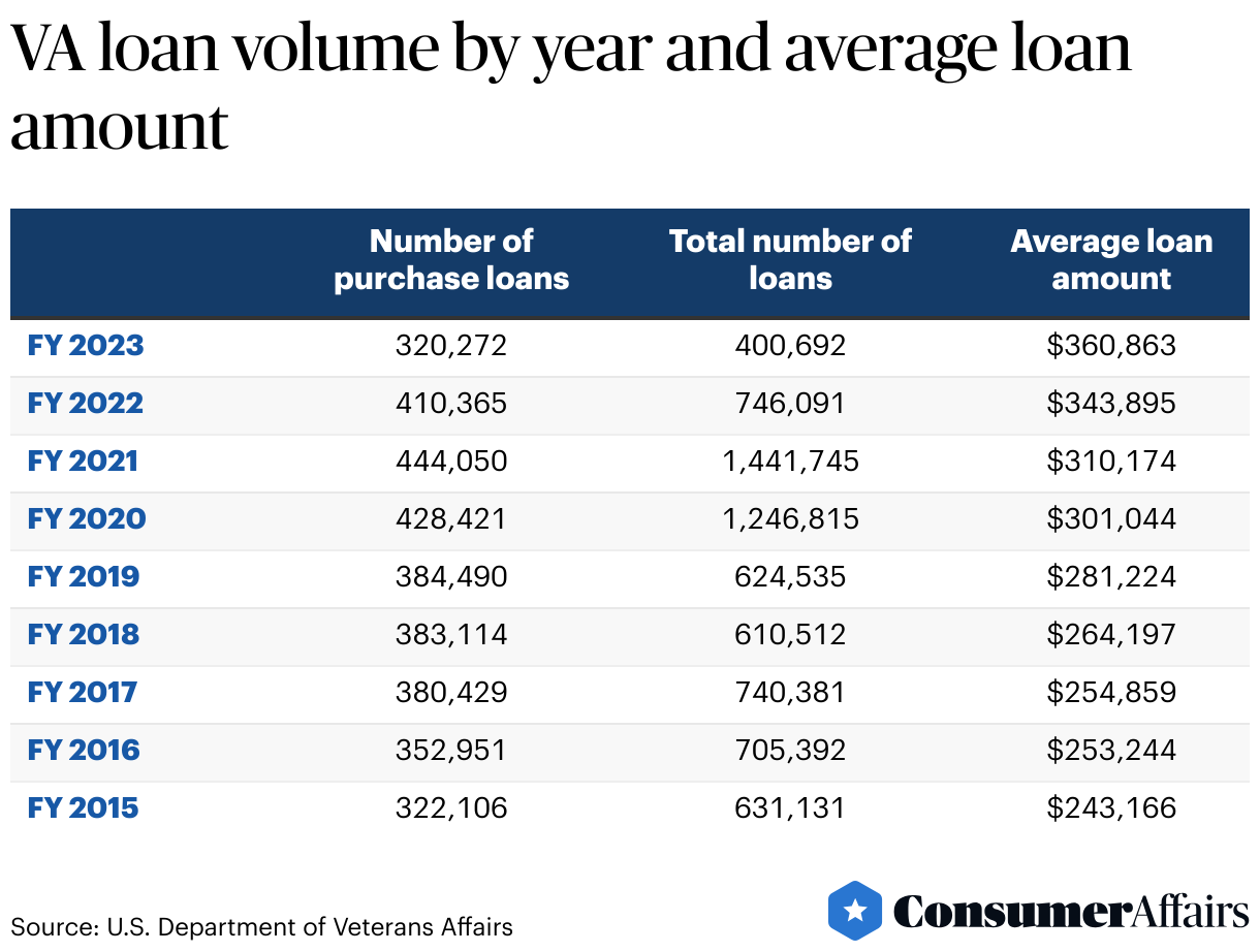 VA Mortgage Statistics by State 2024 ConsumerAffairs®